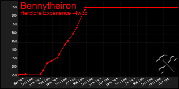Last 31 Days Graph of Bennytheiron