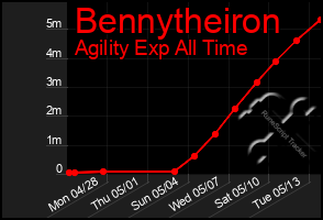 Total Graph of Bennytheiron