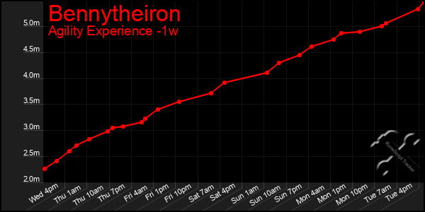 Last 7 Days Graph of Bennytheiron