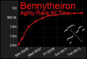 Total Graph of Bennytheiron