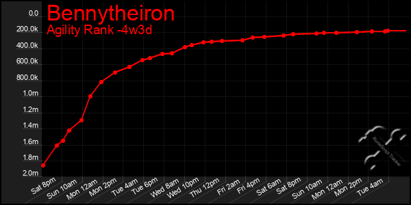Last 31 Days Graph of Bennytheiron
