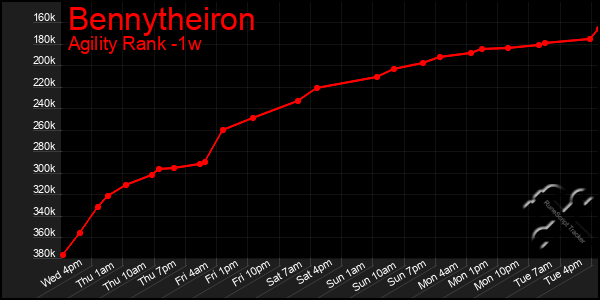 Last 7 Days Graph of Bennytheiron