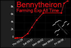 Total Graph of Bennytheiron