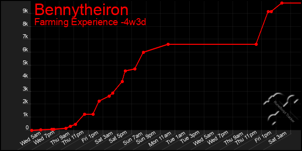 Last 31 Days Graph of Bennytheiron
