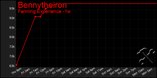 Last 7 Days Graph of Bennytheiron