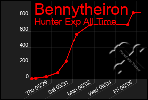 Total Graph of Bennytheiron
