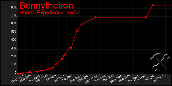 Last 31 Days Graph of Bennytheiron