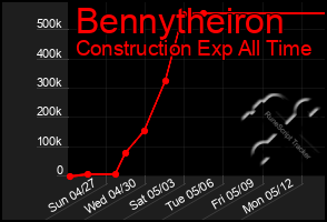 Total Graph of Bennytheiron