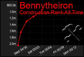 Total Graph of Bennytheiron