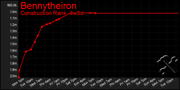 Last 31 Days Graph of Bennytheiron