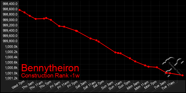 Last 7 Days Graph of Bennytheiron