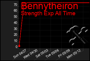 Total Graph of Bennytheiron