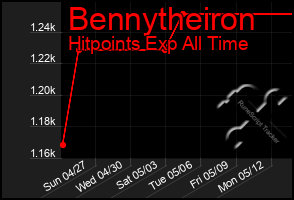 Total Graph of Bennytheiron