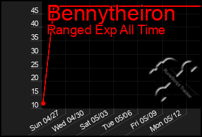 Total Graph of Bennytheiron