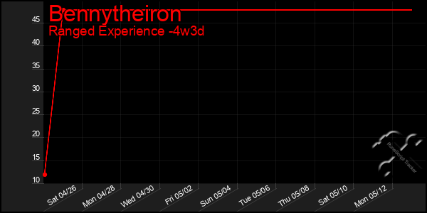 Last 31 Days Graph of Bennytheiron