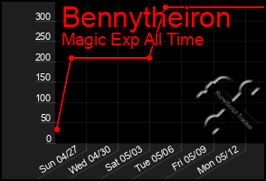 Total Graph of Bennytheiron