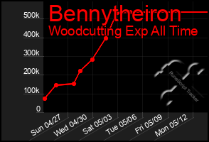 Total Graph of Bennytheiron