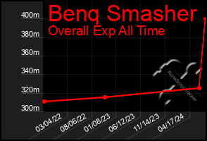 Total Graph of Benq Smasher