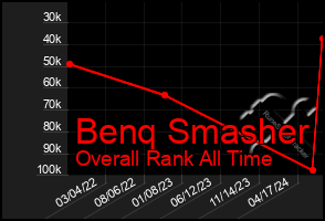 Total Graph of Benq Smasher