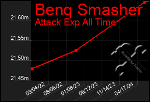 Total Graph of Benq Smasher