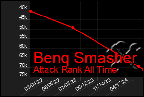 Total Graph of Benq Smasher