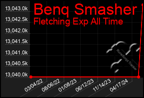 Total Graph of Benq Smasher