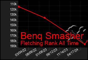 Total Graph of Benq Smasher