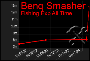 Total Graph of Benq Smasher