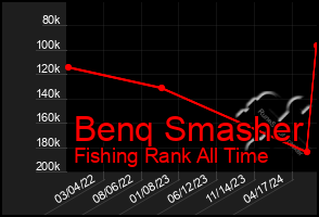 Total Graph of Benq Smasher