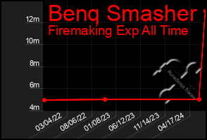 Total Graph of Benq Smasher