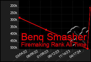 Total Graph of Benq Smasher