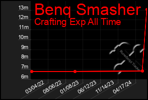 Total Graph of Benq Smasher