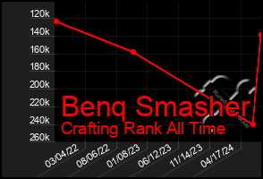 Total Graph of Benq Smasher