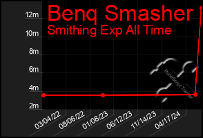 Total Graph of Benq Smasher