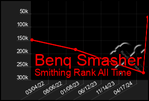 Total Graph of Benq Smasher