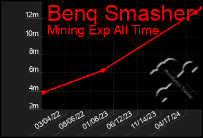 Total Graph of Benq Smasher