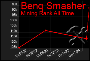 Total Graph of Benq Smasher