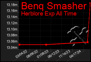 Total Graph of Benq Smasher