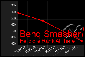 Total Graph of Benq Smasher