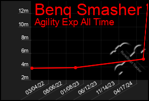 Total Graph of Benq Smasher