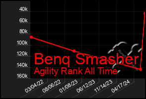 Total Graph of Benq Smasher