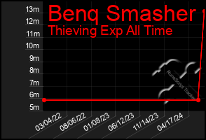 Total Graph of Benq Smasher