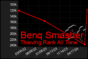 Total Graph of Benq Smasher