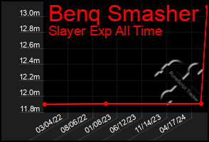 Total Graph of Benq Smasher