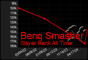 Total Graph of Benq Smasher