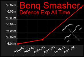 Total Graph of Benq Smasher