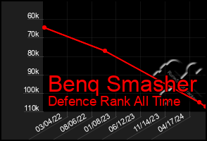 Total Graph of Benq Smasher