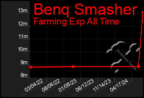 Total Graph of Benq Smasher