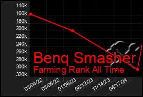 Total Graph of Benq Smasher