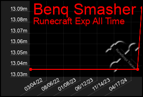 Total Graph of Benq Smasher